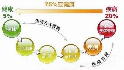 怎么治愈亚健康_如何解决亚健康作文_亚健康拯救方法